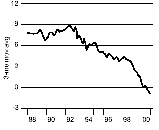 The figure is a line graph showing U.S. personal savings expressed as a three-month moving average of the percent of disposable income, from 1988 to 2000. In 2000, the rate is at a low on the chart of negative 1%, down from a peak of 9% around 1992. Between 1988 and 1992 it fluctuates between about 7% and 9%, after which it begins a steady decline, falling below 5% in 1996. It then continues moving steadily downward to its year-2000 low of negative 1%. 
