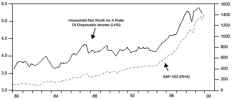 Figure 1 is a line graph showing U.S. household net worth as ratio of disposable income versus the S&P 500, from 1980 to 2000. Both metrics trended upward over the period, with similar trajectories. The ratio of household net worth to disposable income reached a peak level of 5.5 in 1999, its highest point on the chart, and up from about 3.6 in 1980. The S&P 500 rose to about 1400 by late 1999, also its highest point on the chart, and up from less than 200 in 1980.