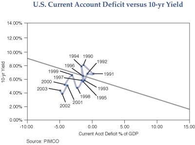 The figure is a plot of the U.S. current account deficit versus the 10-year U.S. Treasury yield for the years 1990 through 2003. The years 1990 to 1994, most of which are higher and more toward the right than the other years, are marked by higher rates on the 10-year yield, scaled on the Y-axis. In these years, the current account deficits, scaled on the X-axis, are either just positive or with a range of negative 1% to about 0% of gross domestic product. From 1995 to 2003, the plots are down and to the left, meaning lower 10-year yields and higher current account deficits.