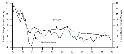 Figure 1 is a line graph showing the U.S. core Consumer Price Index versus unit labor costs, from 1980 to 2000. Both metrics were modestly trending downward since the early 1990s. The core CPI, which is shown as the percent change from a year ago, drifted downward to 2% by around 2000, down from its last peak of around 5.5% in 1991. That’s also when unit labor costs last peaked, also at 5.5%. Both metrics peak early in the chart in 1980, with core CPI around 13%, and unit labor costs at 12%.