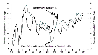 Figure 2 is a line graph showing U.S. nonfarm productivity versus final sales to domestic purchasers from 1980 to 2000. Both metrics are expressed as their percent change from a year ago. Around 2000 they were both at multi-year peaks. Nonfarm productivity was around 3.7%, up from roughly 1.2% in 1997. Final sales to domestic purchasers were around 4.2%, up from about 1.5% in 1996. Both metrics roughly track each other over the period, with nonfarm productivity leading slightly in directional shifts. The final sales metric shows lows on the chart of about negative 2.2% in 1980 and negative 1.8% in 1991. Nonfarm productivity’s low is around negative 2% in 1982.
