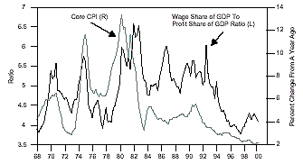 Figure 3 is a line graph showing the core U.S. Consumer Price Index versus the ratio of wage to profit share of gross domestic product, from 1968 to 2000. Both metrics roughly track each other over time, peaking in the early 1980s and hovering near or at their chart lows in 2000. The ratio of wage to profit share of GDP was around 4.2 in 2000, up from a chart low of around 3 in 1997, but down from its last peak of around 6 around 1992. Similarly, core CPI, expressed as the percent change from a year ago, was around 2% in 2000, down from its last peak of 5% in the early 1990s. At the start of the chart, the ratio of wage to profit share of GDP was around 3.8, while core CPI was around 5%. The ratio peaked around 1982 at about 6.5, while core CPI peaked around 1980 at 13%.
