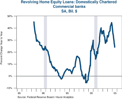 The figure is a line graph showing the percentage change year-to-year of U.S. revolving home equity loans at domestically chartered commercial banks, from 1988 to 2005. In 2005, loans were up about 25% over a year earlier, well off a peak of about 45% in late 2003, but still at a relative high point on the chart. Since the late 1990s, the metric has been in an upward trend, bottoming around negative 5% in 1999, hitting 30% in late 2000, dropping to 15% in 2001, then rising higher than 20% in 2002 and reaching its latest peak of 45% in 2004 before subsiding to its 2005 level of 25%. The 2004 peak is last shown to have been reached in 1988, after which it trends down to below zero by 1994