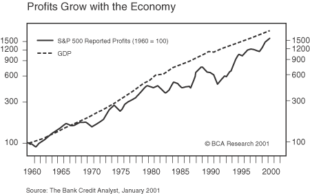 Figure 1 is a line graph showing S&P 500 reported profits and U.S. gross domestic product from 1960 to 2000. Both metrics trend upwards over time, and are charted against a logarithmic scale on the Y-axis. The rise in profits, represented by a solid line, is more jagged, reaching about 1500 by 2000, up from an indexed base of 100 in 1960. GDP, represented by a dashed line, show a smoother slope upwards, and is higher than the profits line since the late 1960s. Around 2000, the index for GDP is slightly above that of the profits line. 