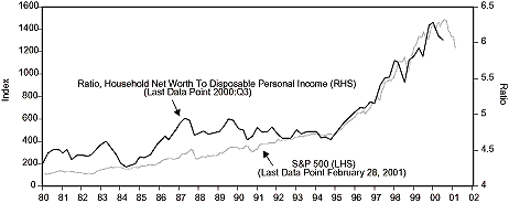 Figure 1 is a line graph showing the ratio of U.S. household net worth to disposable income versus the S&P 500, from 1980 to 2001. Both metrics roughly track each other over the period, especially from the mid-1990s onward. They are near the peaks in 2000. The ratio of net worth to income, scaled on the right-hand vertical axis, is around 6 by the third quarter of 2000, just off its peak of about 6.3 around the beginning of that year, and up from its last major low of around 4.7 in late 1994. The S&P 500 surpasses 1400 by 2000, and drops down to near 1200 by early 2001, but it’s up from just over 100 in 1980. Net worth to personal income is around 4.3 in 1980.  