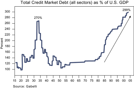 The figure is a line graph showing the total credit market debt of all sectors as a percentage of U.S. gross domestic product from 1915 to the early 2000s. The graph highlights with an arrow a steep upward trend over the last two decades, reaching 299% by around 2003, its highest point on the chart, and up from 130% in 1980. From the mid-1950s to 1980, the metric rises slightly by comparison, up from a low of about 110% in the early 1950s. The last major peak is in the mid-1930s at 270%, up from a low of about 100% around 1920.