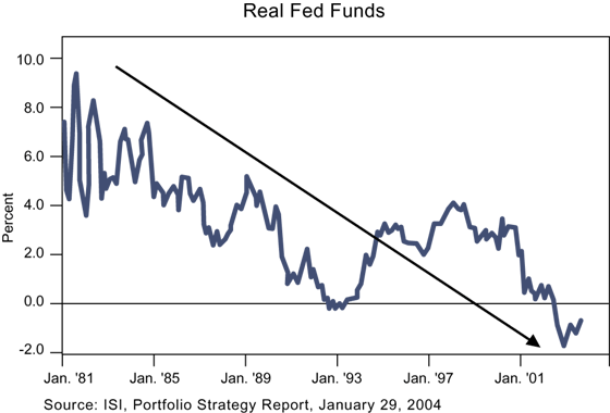 The figure is a line graph showing the real fed funds rate from January 1981 to roughly 2003. The chart uses an arrow to show a steady downward trend over time, with the rate reaching negative 1% by around 2003, down from 7.5% in January 1981. For most of the time period, the rate is above 0%, but it crosses that level to the downside around 2002. Its last peak is around 4% in 1997, and its highest point on the chart is about 9% in late 1981.