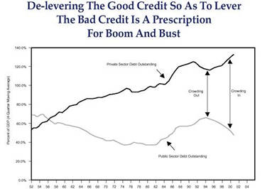 Figure 2 is a line graph showing U.S. private and public sector debt outstanding from 1952 to 2001. The metrics are expressed as a percentage of U.S. gross domestic product, scaled on the Y-axis. Private sector debt rises over the time period, and its gap above public sector debt widens from the mid-1990s onward. Private debt reaches about 130% by 2001, up from about 120% in 1994, its most recent low. Over this time span, public sector debt falls to about 50% of GDP, down from about 64%.  The chart notes that when the two metrics mover towards each other, when private debt is falling and public sector rising, it’s “crowding out.” When they move away from each other, it’s “crowding in.” Public sector debt is about 70% of GDP in 1952, and that of private sector debt about 55%. 