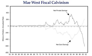 Figure 3 is a line graph showing U.S. net private and government savings from 1952 to 2001. The two metrics mirror each other over the period, moving in opposite directions. In 2001, net private savings are around negative $600 billion, moving sharply downward, from about positive $350 billion in 1992. Over the same period, net government savings rise to more than $200 billion, up steeply from a low of negative of about $400 billion in 1992. 
