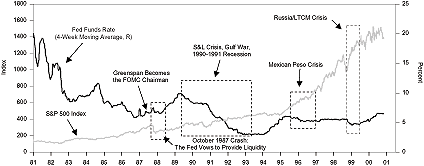 Figure 1 is a line graph showing the S&P 500 index versus a four-week moving average of the U.S. fed funds rate, from 1981 to 2001. The S&P 500, scaled on the left-hand vertical axis, rises to a peak of above 1500 in 2000, up from a low of around 150 in 1982. It ends the chart at less than 1400 by early 2001. Over the time span, the fed funds rate, scaled on the right-hand side, moves in an opposite direction, trending down from highs of around 18% in early 1982. It bottoms at around 3% in the early 1990s, ending the chart at around 6%. The chart notes that the Fed historically eases after major events, such as the 1987 crash, and the combination of the savings and loan crisis, Gulf War, and 1900-1991 recession. The Fed also eased as a result of the Mexican peso crisis in the mid-1990s, and the Russian ruble and Long-Term Capital Management collapse in 1998.