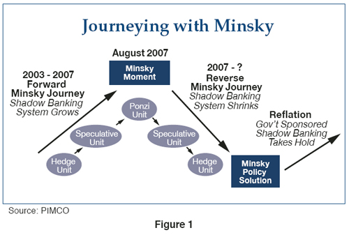 The figure, published in 2008, is a diagram showing three periods, from left to right: 2003 to 2007, August 2007, and 2007 and beyond. The period of 2003 to 2007, shown with an upward slanting arrow, represents a period of the shadow banking system growing, with assets inflating, when stability leads to ever riskier debt arrangements. August 2007, the peak, is shown as the “Minsky Moment,” when the bubble bursts. It is followed by a period, roughly shown as 2007 onward, of a downward arrow, representing a time when the shadow banking system shrinks, with assets deflating. The diagram ends with a box, near the bottom, labeled “Minsky Policy Solution,” with government sponsored shadow banking taking hold, with an arrow pointing upwards to the right.  