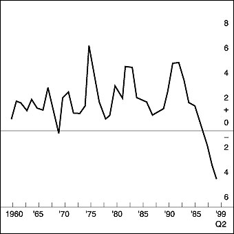 Figure 1 is a line graph showing U.S. private net savings as a percentage of gross domestic product, from 1960 to 1999. The metric shows a steep decline in recent years, falling to about negative 4.5% in 1998, down from around positive 5% in 1990. From 1960 to 1990, private net savings fluctuated between 0% and 6%. The metric breaks out of that range to the downside around 1996, falling below 0%.