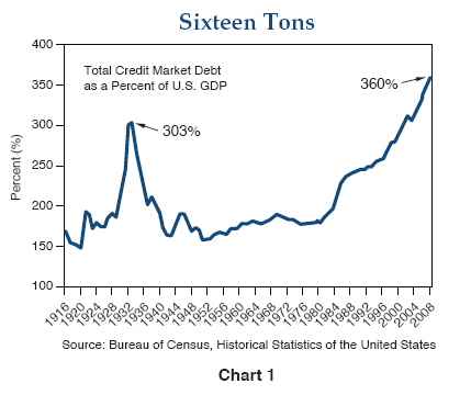 Figure 1 is a line graph showing the total credit market debt as a percent of the U.S. gross domestic product, from 1916 to 2008. For most of the time period up through the early 1980s, the level ranges roughly between 150% and 280%, with the exception of the 1930s, when it soars to a peak of 303%, before falling back to less than 180% by 1940. After the early 1980s, the metric rapidly increases over time, reaching a new peak of 360% in 2008.