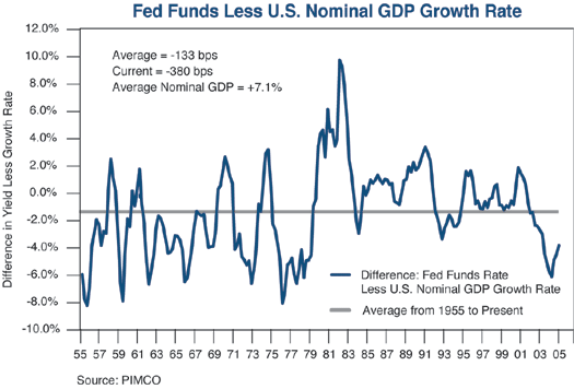 The figure is a line graph of the difference in the U.S. fed funds rate less the U.S. nominal growth rate of gross domestic product, from 1955 to 2005. The chart shows the difference falling below its long-term average of negative 1.33% around 2002, falling down to a low of less than negative 6% in 2004, then rising up to about negative 3.8% in 2005. That level still marks a low point on the chart, well below the average. The metric ranges over the period roughly between negative 8%, seen in the mid 1950s and mid-1970s, and positive 10%, seen in late 1982. 