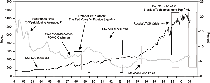 Figure 1 is a line graph showing the S&P 500 index versus a four-week moving average of the fed funds rate, from 1981 to 2001. The S&P 500, scaled on the left-hand vertical axis, rises to a peak of around 1550 in early 2000, up from a low of around 150 in 1982, ending at less than 1400 by early 2001. Over the time span, the fed funds rate, scaled on the right-hand side, moves in an opposite direction, trending down from highs of around 18% in early 1982. It bottoms at around 3% in the early 1990s, ending the chart at around 6%. The chart notes that the Fed eases during major events, such as the 1987 crash, the savings and loan crisis and Gulf War, the Mexican peso crisis, the Russian ruble and Long-Term Capital Management collapse, and the pop of the Nasdaq and tech bubbles.    