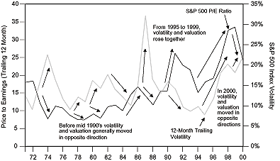 The figure is a line graph showing the price to earnings ratio of the S&P stock index versus its volatility, from 1971 to 2000. The graph superimposes the two metrics, and uses arrows to show they generally moved in opposite directions before the mid-1990s and in 2000. From 1995 to 1999, they moved in the same direction. The 12-month trailing P/E ratio, scaled on the left, peaks at around 33 in 1999, before falling rapidly to finish at around 25 in 2000. Volatility rises from 18% to 22% over the same period. In another example, the metrics move in opposite directions, such as from 1994 to 1997, when P/E ratios rise to about 32, up from around 15, while volatility rises to about 22%, up from  about 10%. 