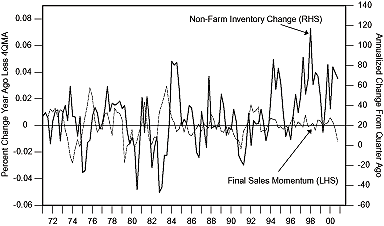 Figure 3 is a line graph showing U.S. non-farm inventory change versus final sales momentum, from 1971 to 2001. With the two metrics superimposed, the non-farm inventory changes, scaled on the right-hand vertical axis, appear more volatile, fluctuating since the early 1980s between annualized changes of negative 20 and positive 120. Final sales momentum, scaled on the left-hand vertical axis, fluctuate between negative and positive 0.025 over the course of the graph. Final sales momentum in 2000 starts falling, to about negative 0.015 late in the year, down from 0.005 in late 1999. Non-farm inventory change just starts to drop in 2000, to about 65%, down from 80%. 