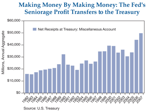 The figure is a bar chart showing the Fed’s seigniorage profit transfers to the U.S. Treasury, from 1983 to 2007. The metric shows a general increasing trend over time. Net receipts are highest in 2007, at nearly $50 billion, up from about $42 billion a year earlier, and compared with about $16 billion in 1982. For the last decade, receipts have been rising each year since 2004, when they were about $30 billion. 