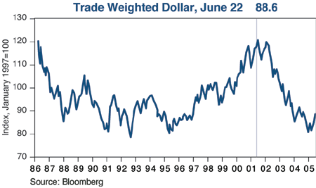 The figure is a line graph showing the index of the trade-weighted U.S.  dollar, from 1986 to June 2005. As of June 22, 2005, the index is at 88.6, near a five-year low of about 82 from late 2004. The index is as high as almost 120 in 2001, its last major peak, about the same as it is in 1986. From 1986 to the early 1990s it declines to a low around 78. In 1995, it begins an upward trajectory, from around a low of 82, reaching its peak of almost 120 in 2001. After that, it declines steadily to its recent lows.
