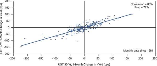 Figure 1 is a scatter plot of the one month change in the two-year U.S. Treasury versus that of the 30-year Treasury, monthly from 1981 through September 2001. The change in the two-year Treasury is shown in the Y-axis, and that of the 30-year on the X-axis. The correlation between the two is 85%, meaning long rates have moved in the same direction as short rates over 85% of the time over the previous two decades. R-squared is 72%. Most of the plots ranged between negative 50 and positive 50 basis points on both axes. 