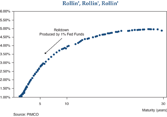 The figure is a graph that plots the estimated amount of rolldown by maturity in an environment of a 1% fed funds rate. The rolldown is expressed as a percentage on the Y-axis, and maturity from zero to 30 years on the X-axis. At two years, the plots are around 1% rolldown. At five years it’s about 3%, and at eight years about 3.5%. The curve gets less steep at higher maturities, with rolldown reaching about 4.4% around 15 years, about 4.7% at 20 years, and about 4.8% in the longest tenors out to 29 years.