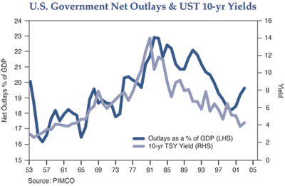 The figure is a line graph charting U.S. government net outlays and U.S. Treasury 10-year yields, from 1953 to the early 2000s. The two metrics roughly track each other over time. Outlays as a percentage of gross domestic product are scaled on the left-hand side of the graph, and yield is shown on the right. In the early 2000s, net outlays have been rising for a few years to almost 20% of GDP, up from about 18% in 2000. But the metric has trended downward since a peak of 1981, when they it was around 23%. The 10-year yield has also trended downward since then, to about 4% in the early 2000s, down from a peak in 1980 around 14%. Both metrics trended upward from chart lows in the late 1950s to their peaks around 1980. Net outlays are at their lowest point on the chart at around 16% in 1956, when the yield was around 3.5%.