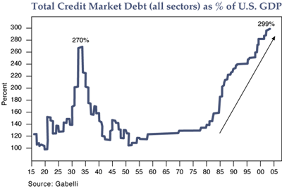 The figure is a line graph showing the total credit market debt of all sectors as a percentage of U.S. gross domestic product from 1915 to 2004. The graph a steep upward trend highlights with an arrow showing the rise over the last two decades, reaching 299% by around 2004, its highest point on the chart, and up from 130% in 1980. From the mid-1950s to 1980, the metric rises slightly by contrast, up from a low of about 110% in the early 1950s. The last major peak is in the mid 1930s of 270%, up from a low of about 100% around 1920.