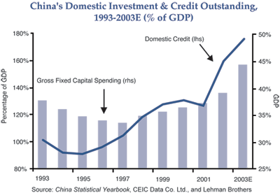 The figure is a bar and line graph showing China’s domestic investment and credit outstanding, from 1993 to 2003. Bars representing each year show a steady rise in gross fixed capital spending to about an estimated 44% of gross domestic product in 2003, up from 35% in 1997, a chart low. Domestic credit rises for most years, reaching an estimated 175% of GDP in 2003, sharply up from about 125% in 2001, and well above its bottom in 1995 of around 90%.