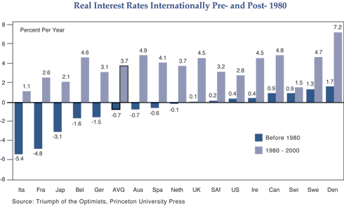 The graph is a bar chart showing the real interest rates pre- and post-1980 for the United States and 15 other countries, plus the overall averages. From 1980 to 2000, real interest rates average 3.7% for all countries, compared with negative 0.7% before 1980.  Denmark has the highest average real interest rate of 7.2% per year from 1980 to 2000, and 1.7% before 1980. The United States has a rate of 2.8% post 1980, and 0.4% before that date, ranking it roughly in the middle of the group. Italy shows the lowest real interest rates for both periods: 1.1% from 1980 to 2000, and negative 5.4% before 1980.