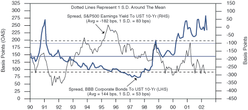 Figure 1 is a line graph that shows the spreads of S&P 500 earnings yield and BBB corporate bonds to the 10-year U.S. Treasury bond, from 1990 to early 2002. Spreads of BBB corporates over Treasuries, scaled on the left-hand vertical axis, trend upward to their highest peak on the graph by early 2002, at around 275 basis points, up from a chart-low of around 75 in mid 1997. The chart shows those spreads trading since 2000 above their average of 144, shown by a solid horizontal blue line. By contrast, spreads of equity yields over Treasuries, scaled on the right, are around negative 300 basis points in early 2002, down from a recent peak of around negative 100 in early 2001. The two sets of spreads, when superimposed, show they tend to trade inversely to one another. When one is low the other is high, and vice versa.