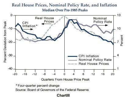 Figure 3 is a line graph showing median of U.S. real house prices, the nominal policy rate and inflation, from 20 quarters before and after peaks pre-1985. Real house prices are scaled inversely on the left-hand side of the graph as the percent deviation from the peak, with zero at the top. The nominal policy rate and inflation are scaled on the right-hand side as a percent. Both of those metrics roughly track percent deviation of housing prices from their peak. By 20 quarters after the peak, the nominal policy rate gradually falls to 10%, down from a peak of around 12% four quarters after the real house price peak. The U.S. CPI (consumer price index) also trends downward to 7% 20 quarters after, down from a peak of around 12% roughly 3 quarters after the peak in housing prices. The deviation of house prices from their peak fall to 20 percentage points about 19 quarters after the peak, then shift slightly upward.