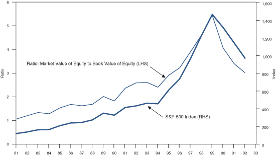 Figure 1 is a line graph showing the ratio of the market value to book value for U.S. equities, superimposed with the S&P 500 Index, from 1981 to 2002. The two lines trend upward in tandem to peak around 1999. But before then, the ratio of market value to book value, scaled on the left-hand vertical axis, is higher than that of the S&P 500. After 1999, when both are in decline, the market to book value ratio is below that of the S&P 500. In 2002, the market to book value ratio is around 3, down from around 5.4 in 1999, while the S&P 500 is slightly less than 1,000, down from around a peak in excess of 1400 around 1999.