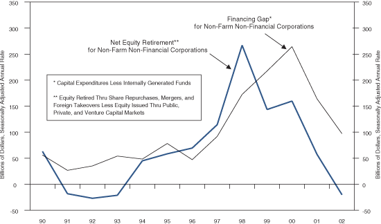 Figure 2 is a line graph showing two metrics: the net equity retirement for U.S. non-farm non-financial corporations, and the financing gap for them. The two lines have similar shapes, with peaks toward the right of the graph, but that of net equity retirement comes earlier, at an annual rate of around $260 billion in late 1998, before falling to negative $20 billion or so by mid-2002. The financing gap for non-farm non-financial corporations peaks a little later at around $260 billion in 2000, then declines to about $100 billion by mid-2002.  Both metrics bottom in the early 1990s, then begin a steady rise to their peaks.
