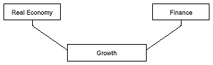 Figure 1 is a simple illustration of three boxes, labeled “real economy,” “growth,” and “finance.”  The “growth” is at the bottom and is linked to each of the other two boxes above with a line.