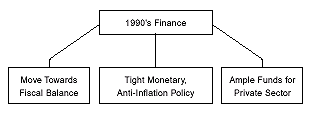 Figure 3 is a simple illustration (similar to Figure 2) of four boxes arranged in a pyramid format. The one box on top is labeled “1990’s Finance,” and is linked by lines to three boxes side-by-side below it. Those boxes underneath are labeled “Move Towards Fiscal Balance,” “Tight Monetary, Anti-Inflation Policy,” and “Ample Funds for Private Sector.”