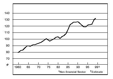 Figure 4 is a line graph showing U.S. private (non-financial) sector debt from 1960 to the late 1990s. The debt is expressed as a percentage of U.S. gross domestic product, and it trends upward during the period. By the late 1990s, it peaked at an estimate of around 130%, its highest point on the chart. That compares with its most recent trough of around 120% in the mid-1990s. The metric starts the graph in 1960 at around 80%.