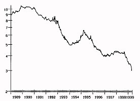 Figure 1 is a line graph showing average short-term interest rates in the G-7 countries from 1989 to 1999. Rates trend downward over the period. By 1999, they fall to 3%, down from a peak of greater than 10% in 1990. Rates start the graph in 1989 at 9%. From late 1998 to 1999, their decline is steep: Rates are as high as about 4.25% in late 1998, and reach 3% by mid-1999.