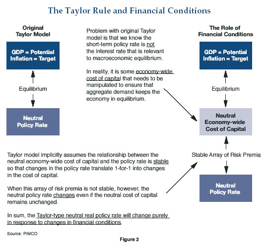 Figure 2 is a diagram explaining the original Taylor Rule model and the role of financial conditions. On the left, two boxes, arranged vertically, show how there’s an equilibrium, depicted by an arrow between them, of GDP equal to the potential inflation, which is equal to the target. An arrow from this box points downward to one labeled “neutral policy rate.” On the right, three boxes break down the role of financial conditions. The first box has the same box of the GDP equaling potential inflation equaling the target. That points to a box labeled “Neutral economy-wide cost of capital,” which points to a third box labeled “neutral policy rate.” More descripted text is within. 