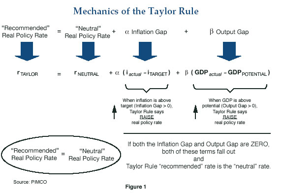 Figure 1 is a diagram breaking down the Taylor rule, depicted as an equation. The equation reads as follows: the recommended real policy rate is equal to the sum of three parts: the neutral real policy rate, the inflation gap, and the output gap. The diagram further defines the inflation gap as actual inflation less the inflation target, and the output gap, which is actual gross domestic product less potential GDP. The diagram contains other descriptive text within.
