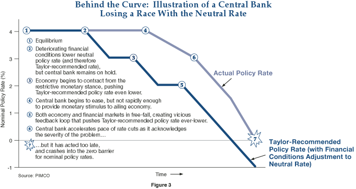Figure 3 is a line graph illustrating the decline in the monetary policy rate suggested by the Taylor Rule versus actual Fed policy rates over time. The two rates start in equilibrium, at 4%, shown in the top-left corner of the graph. Yet after that, they diverge, with the Taylor-recommended rate staircasing down to 3%, then 2%, then all the way to zero and into the negative. The decline in the actual policy rate doesn’t decline as fast. On the far right-hand side, the Taylor-recommended rate is at negative 1%, when the actual policy rate is at 0%. 