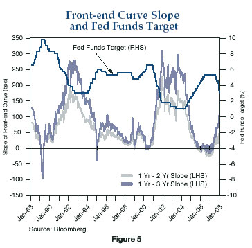 Figure 5 is a line graph superimposing the Fed Funds target rate with two different slopes of the front-end U.S. Treasury yield curve, one-year to two-year, and one-year to three-year. The time period is from January 1988 to January 2008. Slopes of the front ends of the curve roughly track each other over time, and in 2007 rise off bottoms of around zero to about 50 for the one-to-two-year slope, and 100 for the one-to-three year slope. At the same time, they appear to approach a falling Fed Funds rate, which drops to about 3%, down from more than 5% in 2007. The Fed Funds target on the chart is generally above the two slopes in the late 1980s and early 1990s, mid-1990s to early 2000s, and after 2004.