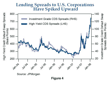 Figure 4 is a line graph showing investment grade credit-default-swap and high-yield spreads from January 2004 to January 2008. The two metrics roughly track each other over time, bottoming in the first half of 2007, then swiftly rising after that, forming new highs by late 2007. By January 2008, high-yield spreads for both metrics are about 750 and those of CDS are above 120. Spreads in January 2004 are in the middle of their range, peak in early 2005, then trend downward to their trough in early 2007, before peaking in mid-2007. They then fall back a few months later, then rise rapidly to new highs by the end of the year.  