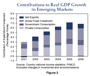 Figure 3 is a bar chart showing the contributions of several factors toward real GDP growth in emerging markets, for the years 2001 to 2006. The contribution of expenditure component rises over the period, peaking in 2005, at about 7 percentage points, and drops only slightly to about 6.8 in 2006, the second highest figure on the chart. In 2001, the level is around 3 percentage points. The bars also break down the different components of each: net exports, gross fixed investment, government consumption, and private consumption. For most years, gross fixed investment is the largest component, followed by private consumption. 