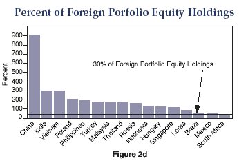 Figure 2d is a bar graph showing the percentage of foreign equity holdings for 16 countries as of 2007, arranged left to right from highest to lowest. China has by far the highest amount, with at 836%, followed by India, with 306%, and Vietnam, at 301%. Twelve other countries range roughly between 33% and 209%. South Africa has the least amount, at 22%. It’s the only country to fall below a horizontal line across the chart at the 30% level, indicating the suggested threshold of foreign portfolio equity holdings.