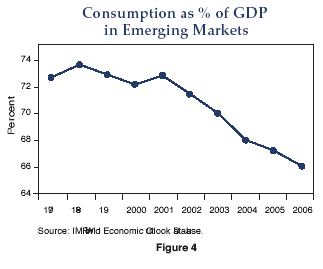 Figure 4 is a line graph showing consumption as a percentage of gross domestic product in emerging markets from 1997 to 2006. Over the period, the chart shows a downward trend, with consumption falling to 66% of GDP by 2006, compared with about 72.5% in 1997. The level is at its highest (during this time period) in 1998, at almost 74%, declining to 72% in 2000, rising to about 73% in 2001, then steadily falling each year after that.