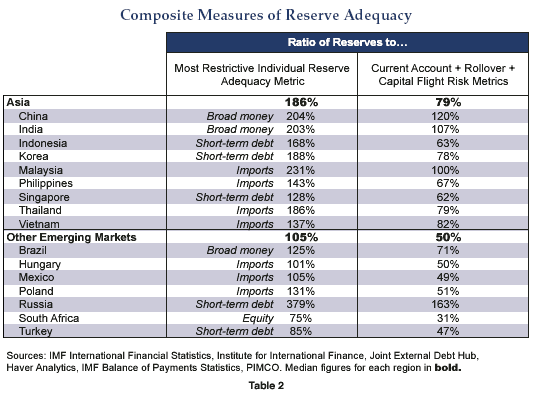 Table 2 shows the ratio of reserves to select metrics for nine countries in Asia and seven countries in other emerging markets as of 2007. One column includes ratio of reserves to most restrictive individual reserve adequacy metric. A second column includes the ratio of reserves to the current account, plus rollover, plus capital flight risk metrics. Data are detailed within.