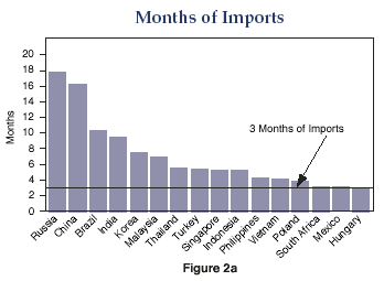 Figure 2a is a bar graph showing debt measured in months of imports for 16 countries as of 2007, arranged left to right from highest to lowest. Russia is to the far left, with 17.8 months of imports, followed by China, with 16.2, Brazil, with 10.3, and India, with 9.4. Hungary is on the far right, with three months of imports. Mexico has 3.1, and South Africa, 3.2. A horizontal line across the chart indicates the suggested threshold at the three-month level.