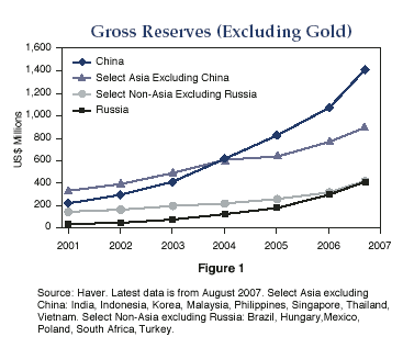 Figure 1 is a line graph showing the gross reserves of four different geographies from 2001 to late 2006. The figures exclude gold. The regions include China, Russia, select Asia excluding China, and select non-Asia excluding Russia. Reserves for the regions all increase over the period, with China’s growing the fastest, to $1.4 billion (in U.S. dollar equivalent) by late 2006, up from about $200 million in 2001. Reserves for the select-Asia group rise to about $800 million, up from $350 million. Those of Russia rise to about $350 million, up from near zero, and those of select non-Asia rise to $350 million, up from about $150 million.