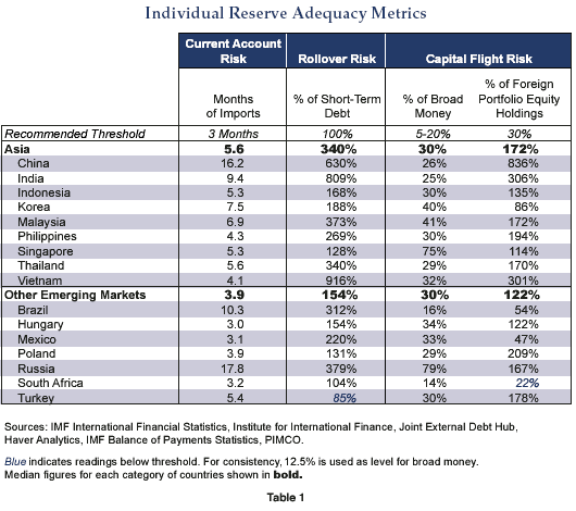 Table 1 shows the current account risk, rollover risk, and capital flight risk for nine countries in Asia and seven other emerging markets. Data as of 2007 is detailed within.