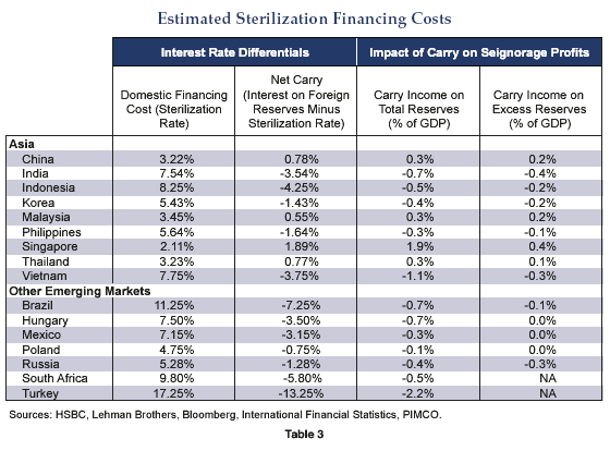 Table 3 shows the estimated sterilization financing costs for nine countries in Asia and seven other emerging markets as of 2007. One section includes two columns on metrics for interest rate differentials, and another section has two columns on metrics for the impact of carry on seigniorage profits. Data are detailed within.